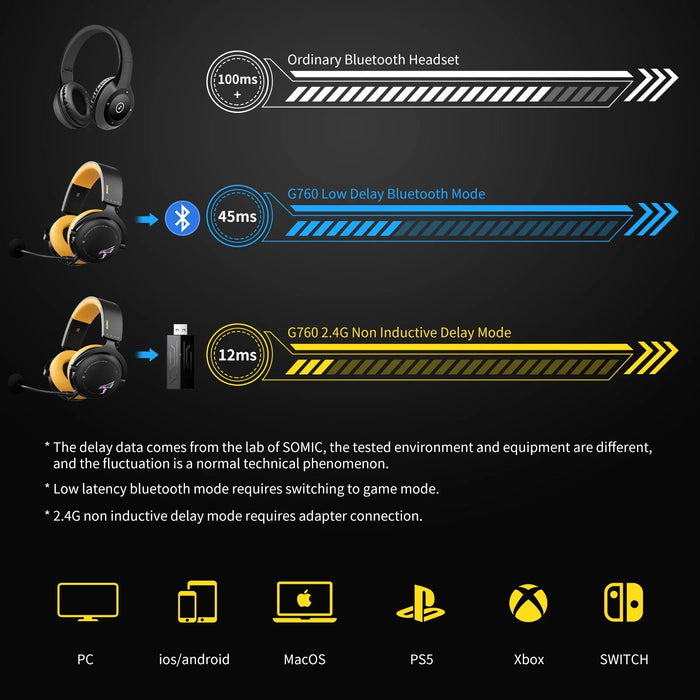 SOMiC G Series - 7.1 Virtual Surround Sound Wireless Gaming Headset with Detachable Mic - 3 Connection Modes: Bluetooth, 2.4G USB Dongle, Wired 3.5mm - Compatible with PS5 / PS4 / PC / Computer / Phone / XBOX / Switch